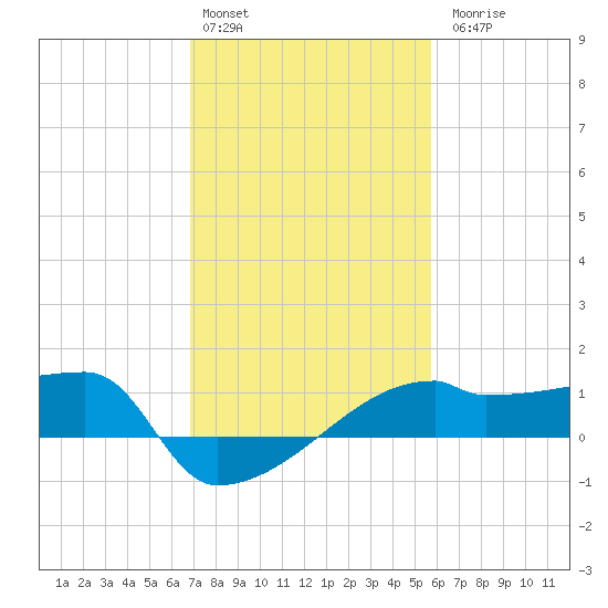 Point Au Fer tide chart for Monday, February 2, 2026