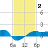 Point Au Fer tide chart for Monday, February 2, 2026