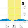 Point Au Fer tide chart for Thursday, February 5, 2026