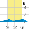 Point Au Fer tide chart for Friday, February 6, 2026