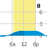 Point Au Fer tide chart for Sunday, February 8, 2026