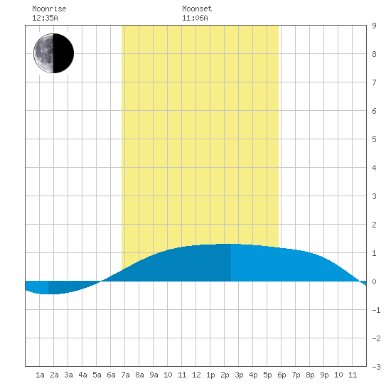 Point Au Fer tide chart for Monday, February 9, 2026