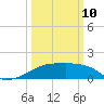 Point Au Fer tide chart for Tuesday, March 10, 2026