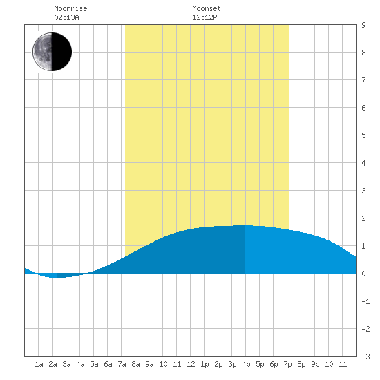 Point Au Fer tide chart for Wednesday, March 11, 2026