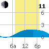 Point Au Fer tide chart for Wednesday, March 11, 2026