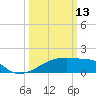 Point Au Fer tide chart for Friday, March 13, 2026