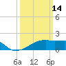 Point Au Fer tide chart for Saturday, March 14, 2026