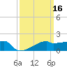Point Au Fer tide chart for Monday, March 16, 2026