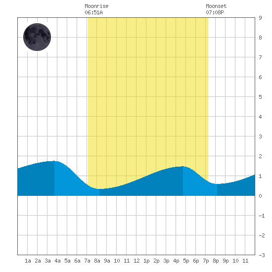Point Au Fer tide chart for Wednesday, March 18, 2026