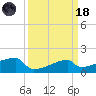 Point Au Fer tide chart for Wednesday, March 18, 2026