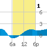 Point Au Fer tide chart for Sunday, March 1, 2026