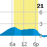 Point Au Fer tide chart for Saturday, March 21, 2026