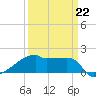 Point Au Fer tide chart for Sunday, March 22, 2026