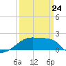 Point Au Fer tide chart for Tuesday, March 24, 2026