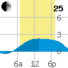Point Au Fer tide chart for Wednesday, March 25, 2026