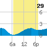 Point Au Fer tide chart for Sunday, March 29, 2026