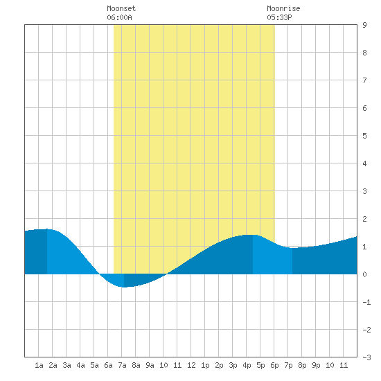 Point Au Fer tide chart for Monday, March 2, 2026