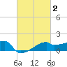 Point Au Fer tide chart for Monday, March 2, 2026