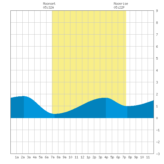 Point Au Fer tide chart for Monday, March 30, 2026