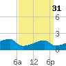 Point Au Fer tide chart for Tuesday, March 31, 2026