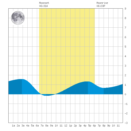 Point Au Fer tide chart for Tuesday, March 3, 2026