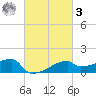 Point Au Fer tide chart for Tuesday, March 3, 2026