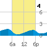 Point Au Fer tide chart for Wednesday, March 4, 2026
