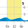 Point Au Fer tide chart for Thursday, March 5, 2026