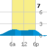 Point Au Fer tide chart for Saturday, March 7, 2026