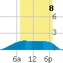 Point Au Fer tide chart for Sunday, March 8, 2026