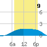 Point Au Fer tide chart for Monday, March 9, 2026