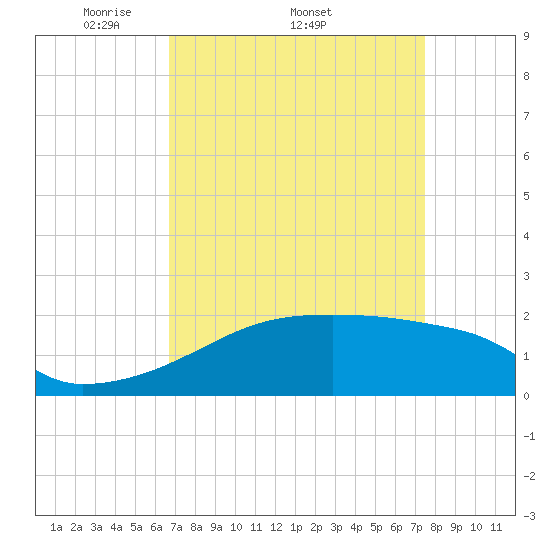 Point Au Fer tide chart for Friday, April 10, 2026