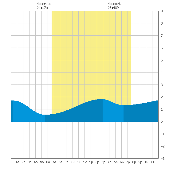 Point Au Fer tide chart for Monday, April 13, 2026