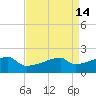Point Au Fer tide chart for Tuesday, April 14, 2026
