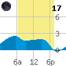 Point Au Fer tide chart for Friday, April 17, 2026