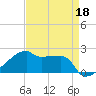 Point Au Fer tide chart for Saturday, April 18, 2026