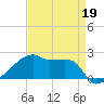 Point Au Fer tide chart for Sunday, April 19, 2026