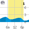 Point Au Fer tide chart for Wednesday, April 1, 2026