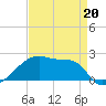 Point Au Fer tide chart for Monday, April 20, 2026