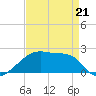 Point Au Fer tide chart for Tuesday, April 21, 2026