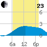 Point Au Fer tide chart for Thursday, April 23, 2026