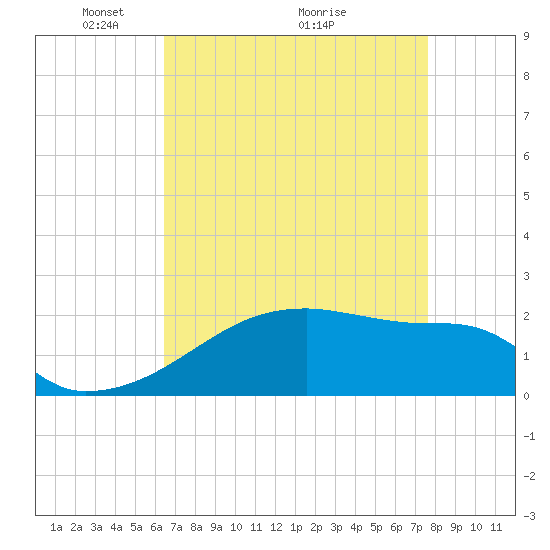 Point Au Fer tide chart for Friday, April 24, 2026