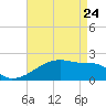 Point Au Fer tide chart for Friday, April 24, 2026