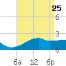 Point Au Fer tide chart for Saturday, April 25, 2026