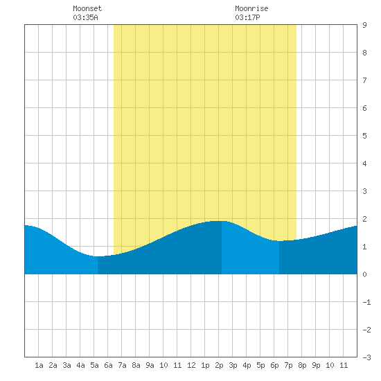 Point Au Fer tide chart for Sunday, April 26, 2026