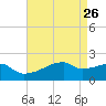 Point Au Fer tide chart for Sunday, April 26, 2026