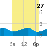 Point Au Fer tide chart for Monday, April 27, 2026