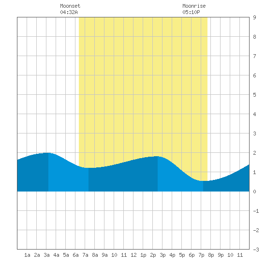 Point Au Fer tide chart for Tuesday, April 28, 2026