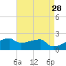 Point Au Fer tide chart for Tuesday, April 28, 2026