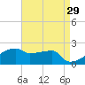 Point Au Fer tide chart for Wednesday, April 29, 2026